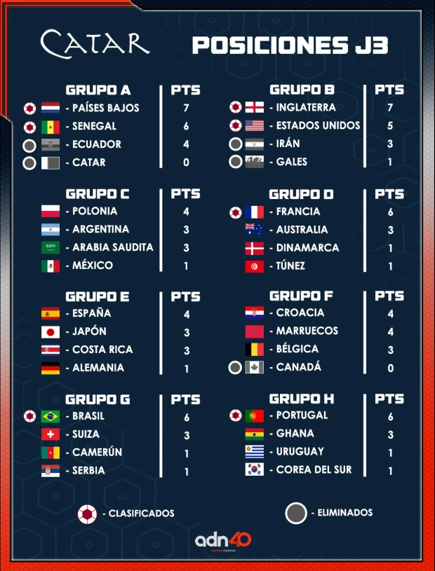 Tabla de posiciones jornada 3 Qatar 2022