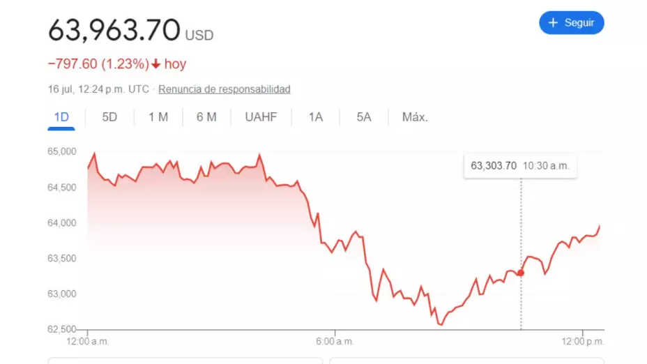 Tipo de cambio: Precio del DÓLAR HOY 16 de julio 2024 en MÉXICO