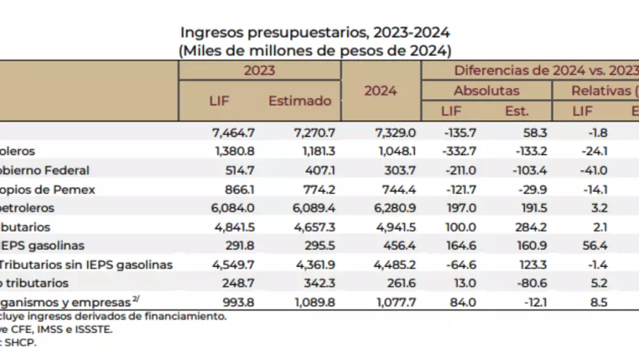 Ingresos Presupuestarios