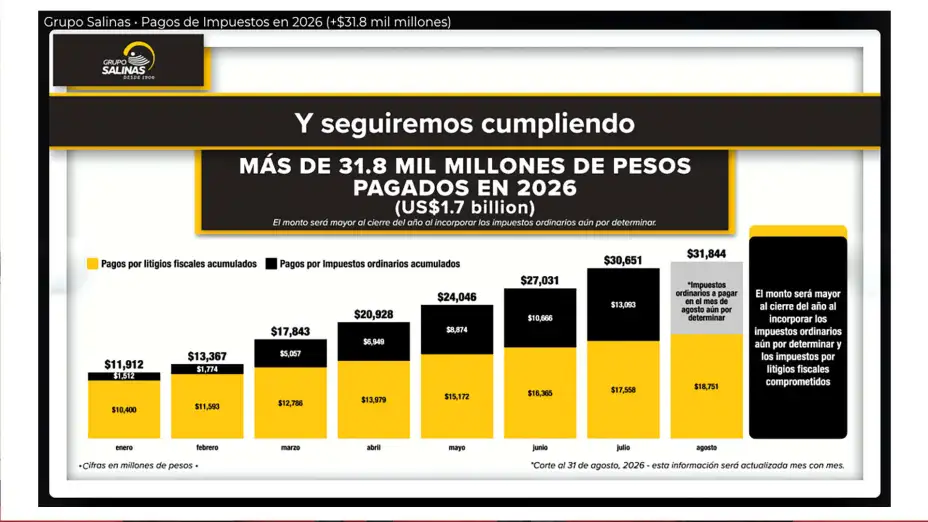 Pago de impuestos Grupo Salinas 2026.