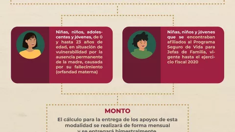 Apoyo del Bienestar para madres solteras: ¿Cómo recibirlo?
