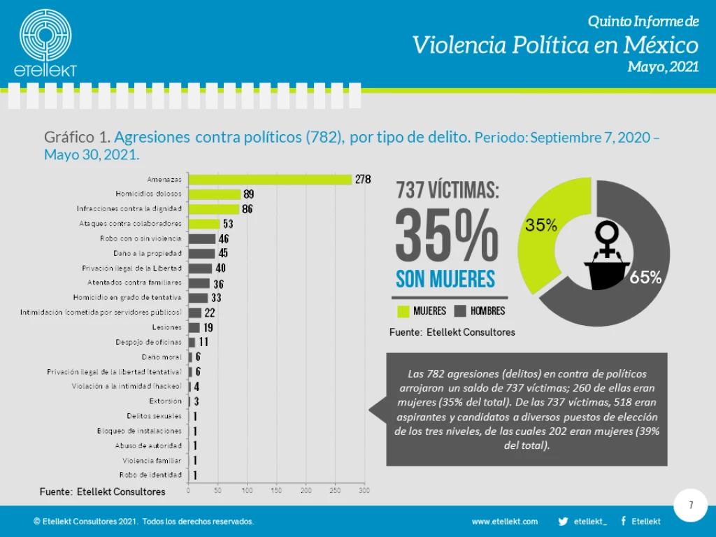 agresiones-violencia-elecciones-2021.png