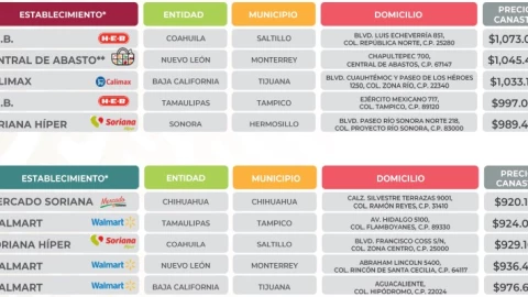 Canasta básica en Chihuahua, Coahuila y más