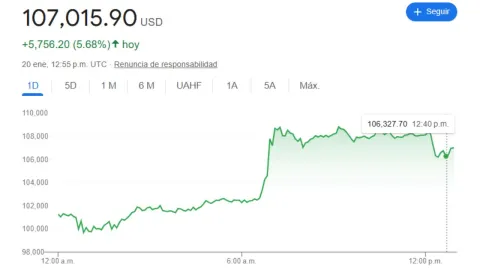 Bitcoin alcanza cifra histórica antes de investidura de Donald Trump; supera los 100 mil dólares