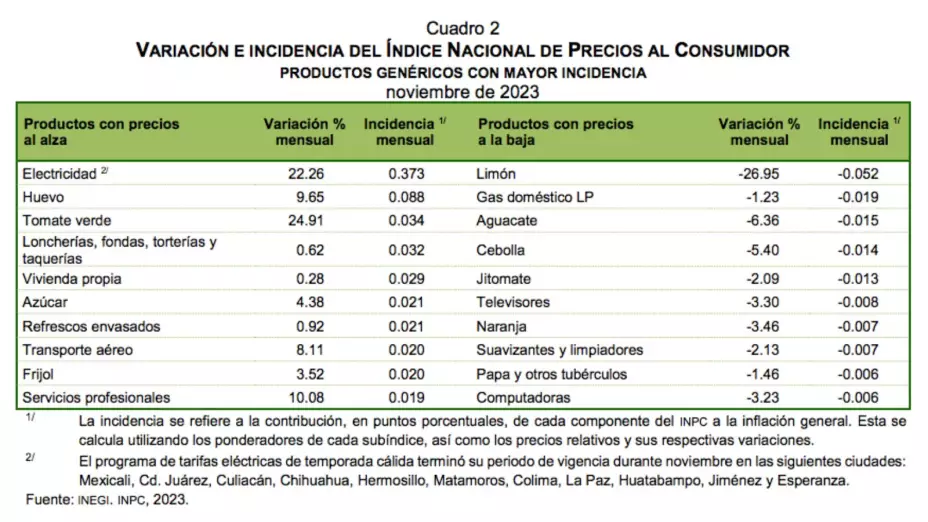 inflación-de-México-noviembre-aumento-precios