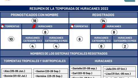 culimina temporada de huracanes atlantico