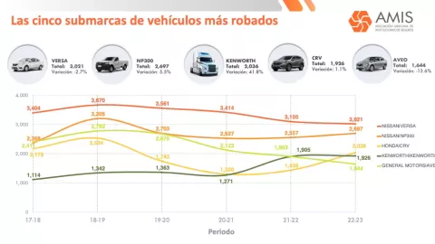 autos-robados-junio-2023-México-modelos-estados
