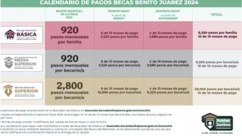 La información oficial del pago de la beca Benito Juárez