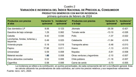 inflación-México-primera-quincena-febrero-2024-productos-precios