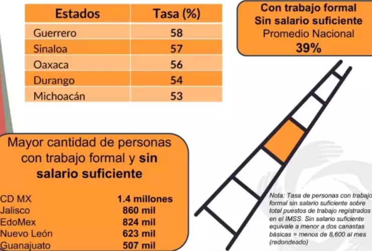 Salarios-de-pobreza-cinco-estados