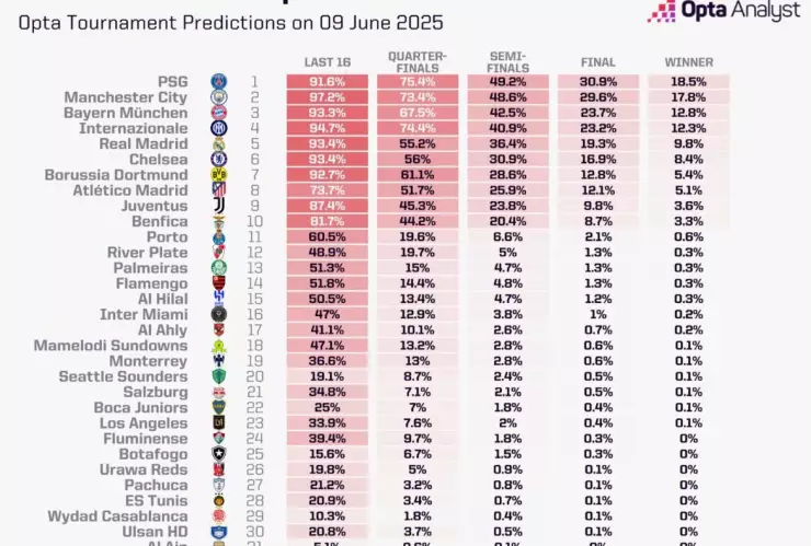 Probabilidades de ganar el Mundial de Clubes