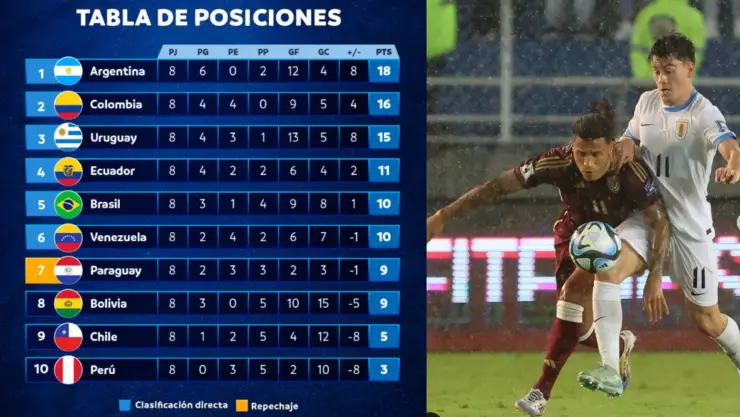 ¿Cómo quedaron las posiciones de las Eliminatorias de la Copa del Mundo_.jpg