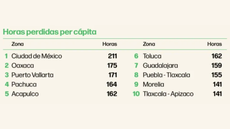 Costo del tráfico en México: Horas, dinero perdido y ciudades más afectadas por la congestión vial