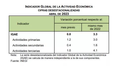 Actividad-Económoca-México-febrero 2023-actividades-económicas-IGAE