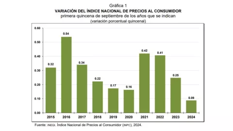 Inflación de México baja a 4.66% en primera quincena de septiembre