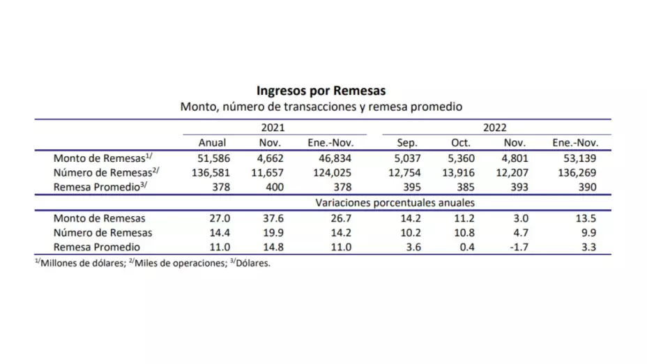 Banxico remesas México noviembre