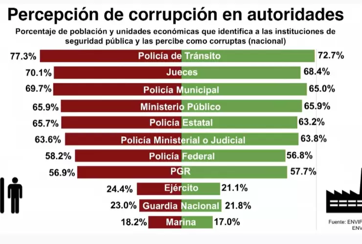 Percepción de la corrupción bajó, ya no existe: AMLO