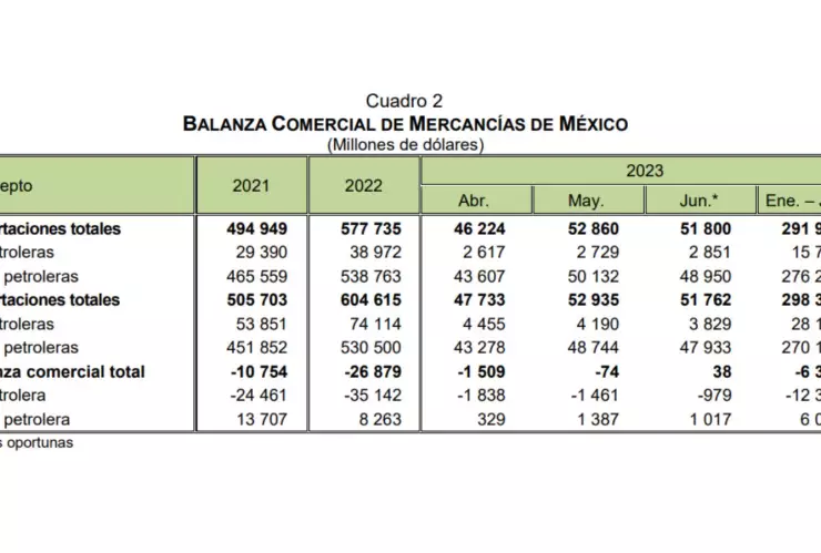 exportaciones-de-México-junio-2023-que-productos-se-exportan