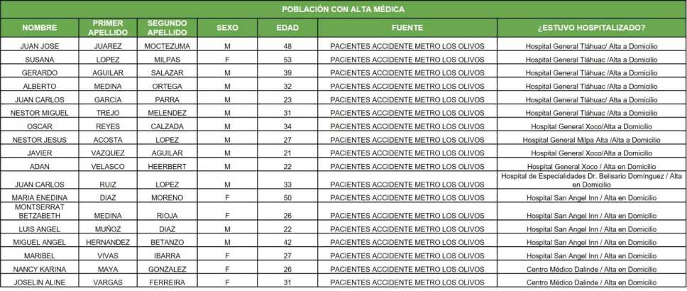 Personas que recibieron el alta médica por accidente en Metro CDMX