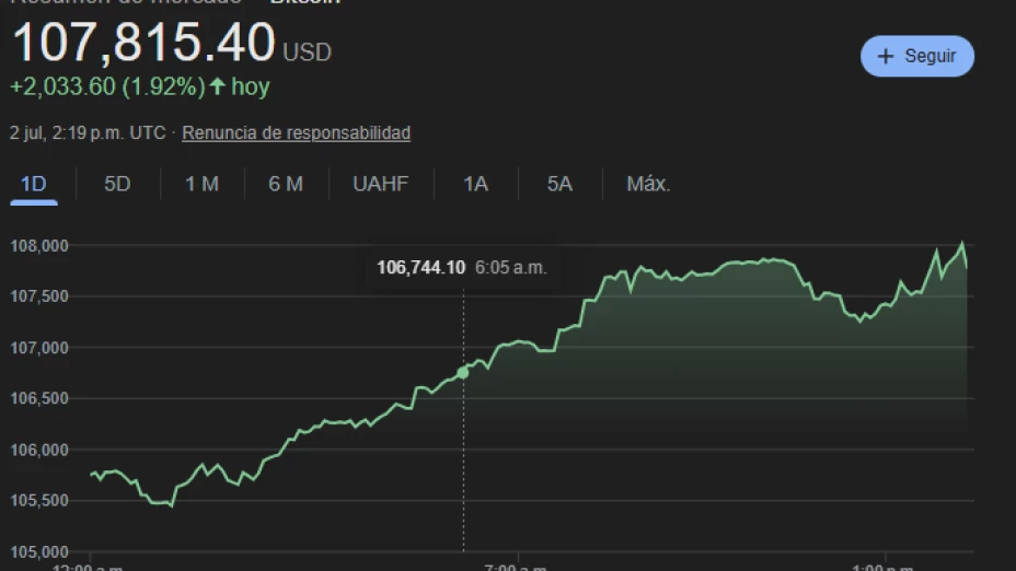 Este es el precio del Bitcoin.