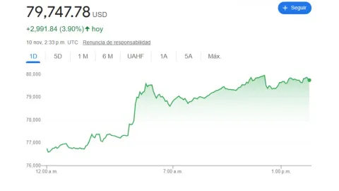 Bitcoin supera los 80 mil dólares por primera vez; esta es la razón