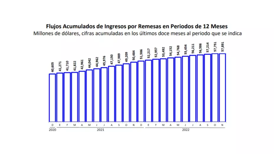 Banxico remesas México noviembre