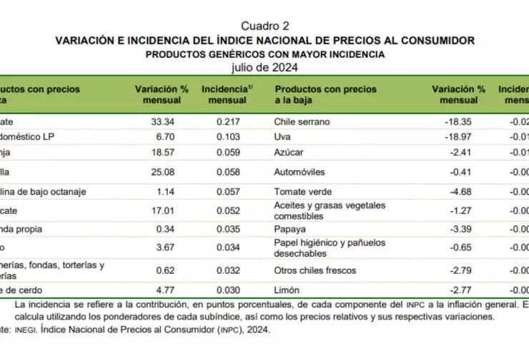 Inflación de México aumenta a 5.57% en julio 2024; esto fue lo que más subió