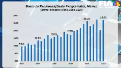 Riesgos del nuevo fondo de pensiones en México; esto dicen los expertos