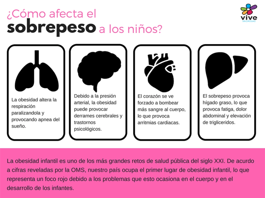Infografia daños de obesidad infantil