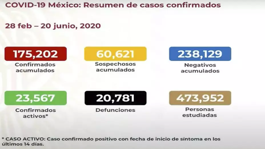 Más de 175 mil casos positivos de COVID-19