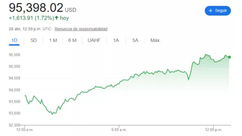 Precio del dólar hoy 28 de abril 2025; tipo de cambio en México