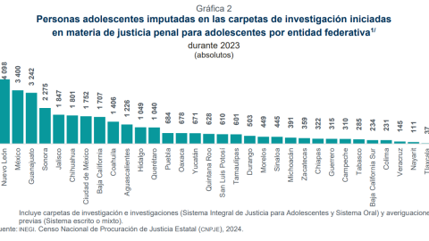 ¿Cuántos adolescentes están involucrados con delitos en México?