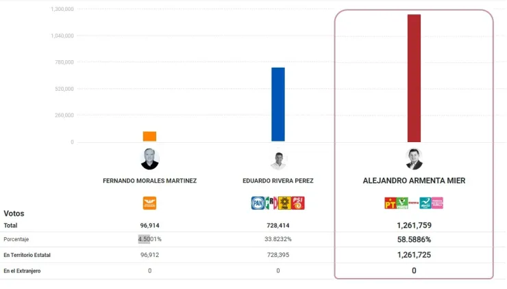 ¿Quién ganó las elecciones de Puebla 2024? Alejandro Armenta lidera votaciones por gubernatura del estado