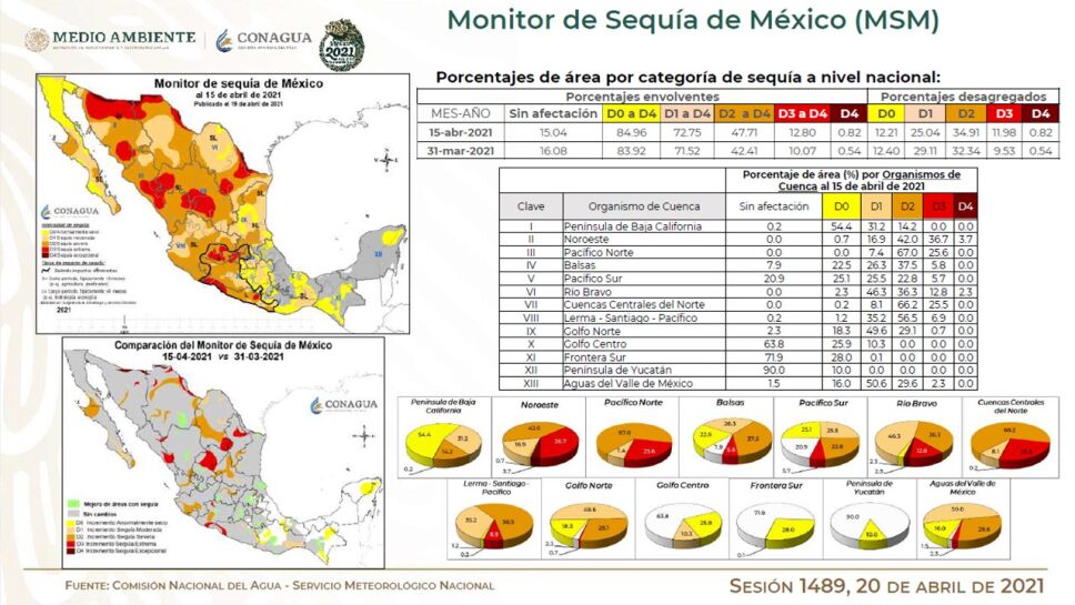 Sobre la sequía, el SMN señaló durante el informe del Sistema Cutzamala que dicha condicón se incrementó de 83.92% a 84.96%.