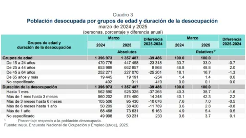 Desempleo en México marzo 2025: ¿Cuántas personas no tienen trabajo?
