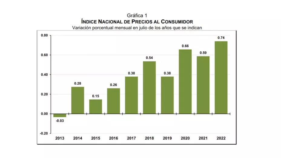 inflación México julio INEGI
