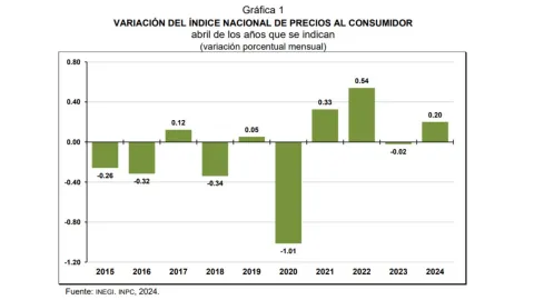 Inflación en México sube a 4.65% en abril 2024; productos que subieron de precio