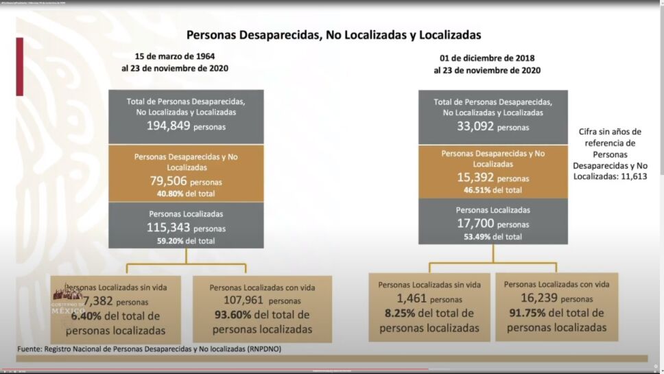 Jalisco es el estado con mayor número de personas desaparecidas