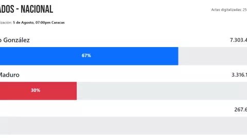 Resultados de las elecciones en Venezuela