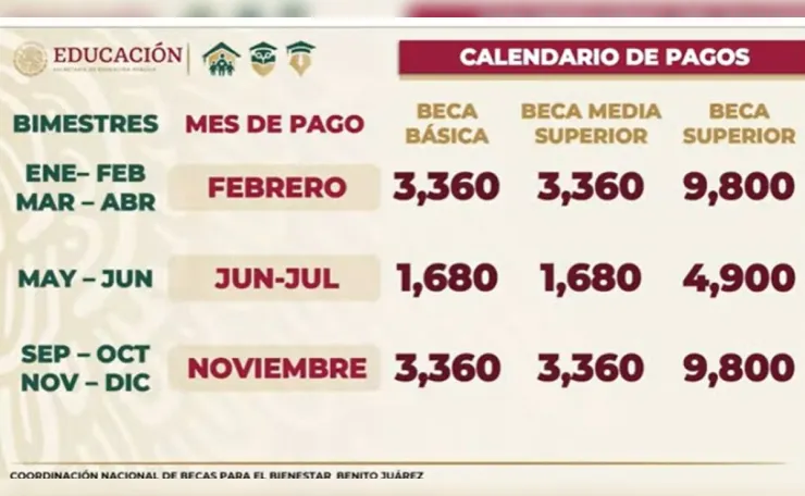 cuándo depositan Beca Benito Juárez 2022