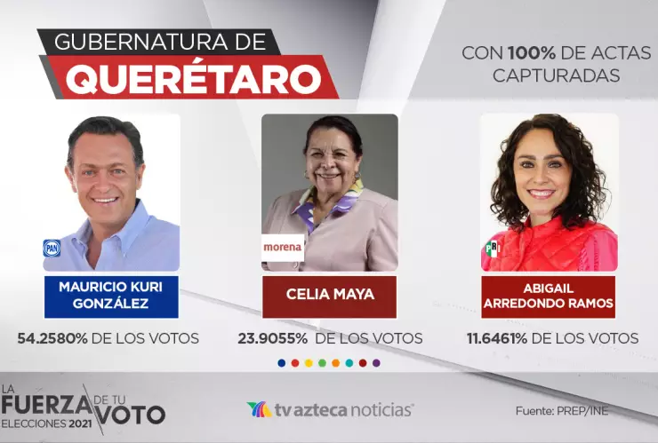 PREP 2021 Querétaro Mauricio Kuri.jpeg