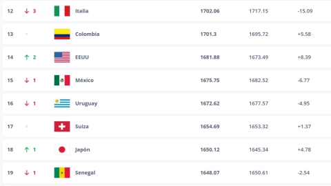 Estados Unidos y México en el ranking FIFA