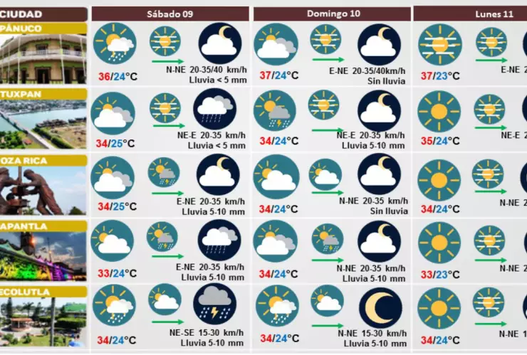 Clima de Veracruz hoy 09 de septiembre