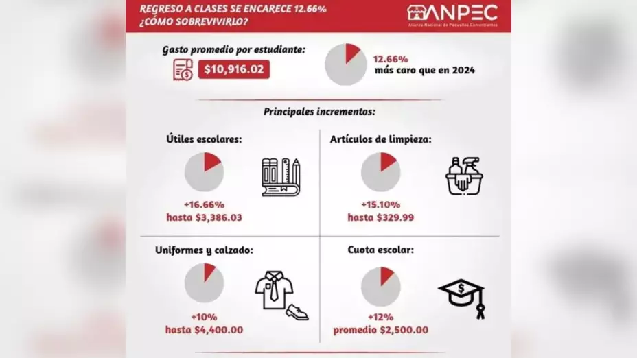 Regreso a clases 2025: ¿Cuánto gastarán las familias mexicanas?