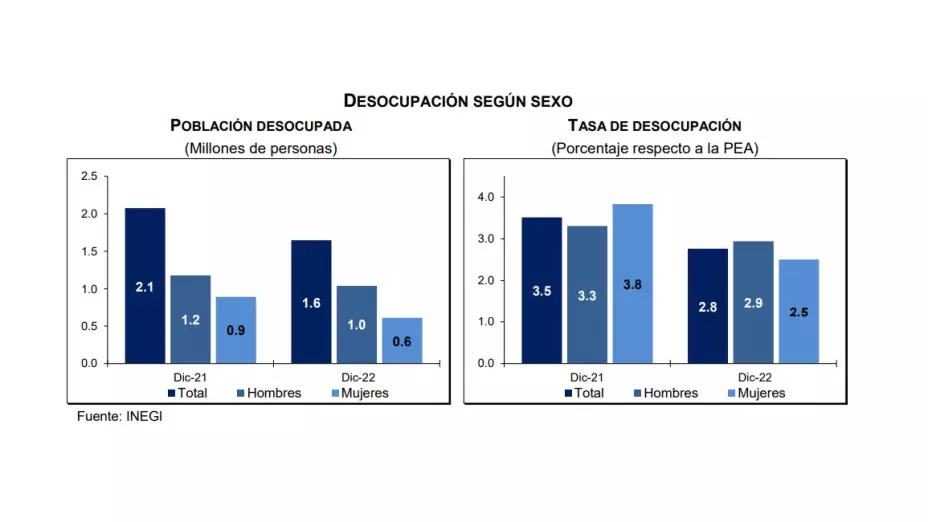 tasa de desempleo diciembre 2022 INEGI