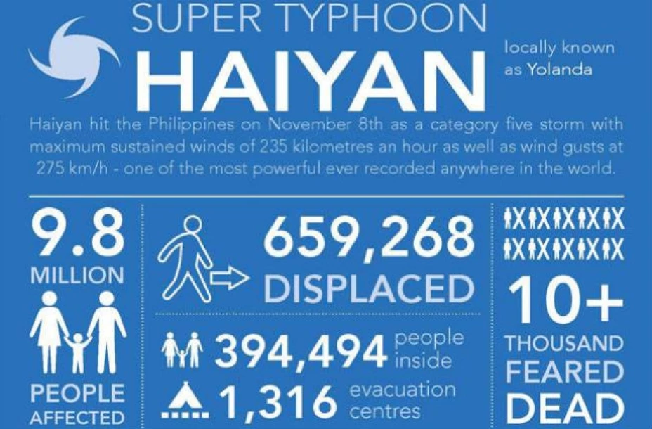 El súper tifón “Haiyán” golpeó las islas Filipinas el 8 de noviembre