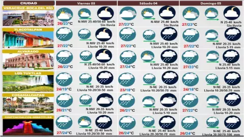 Clima de 03 de noviembre