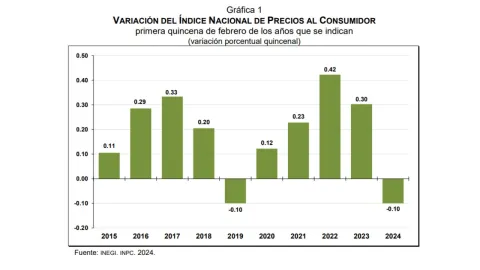 inflación-México-primera-quincena-febrero-2024-productos-precios