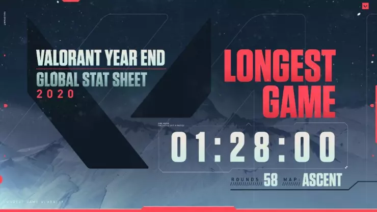 Este juego de valorant duró más de 50 rondas