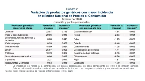 Inflación en México supera 4% para febrero 2026: ¿Qué productos subieron de precio?